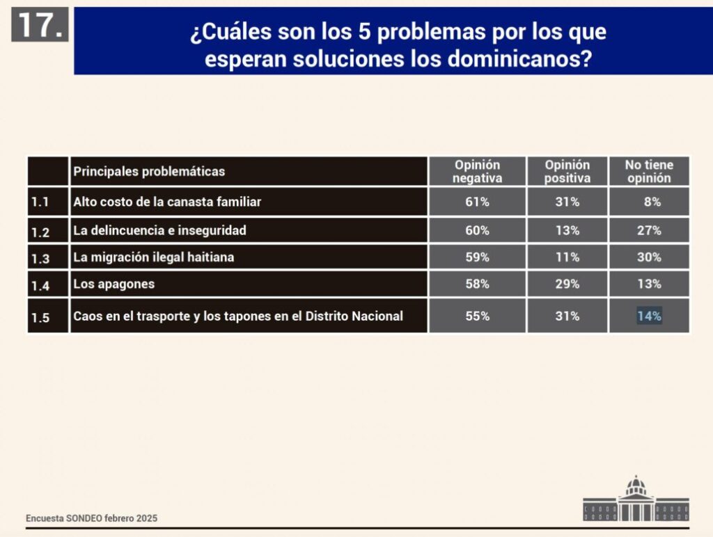 Costo de la canasta familiar y delincuencia son las principales preocupaciones de los dominicanos, según encuesta